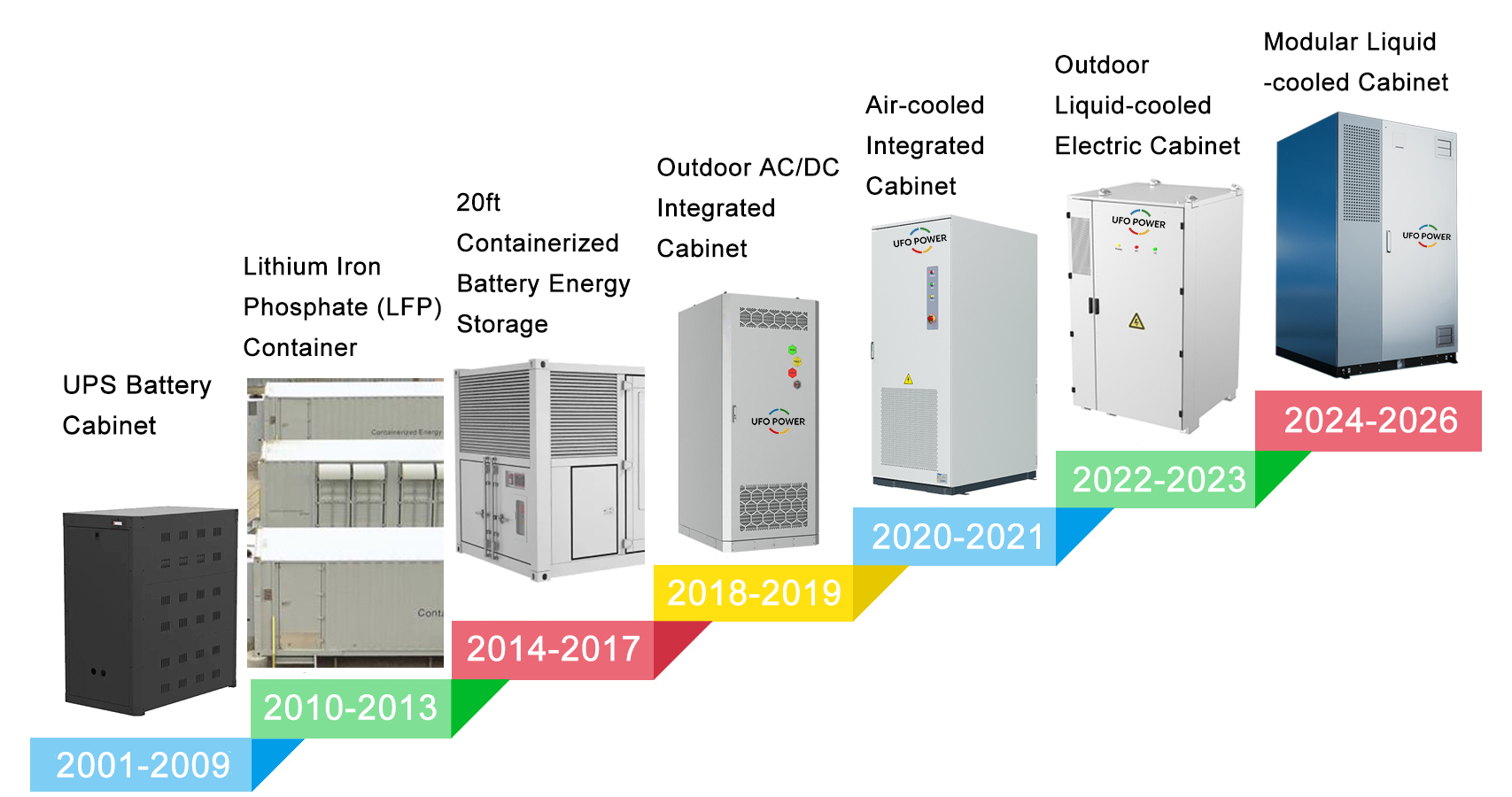 Over Two Decades of Technological Iteration: UFO-POWER Leads the Energy Storage Cabinet Industry fro
