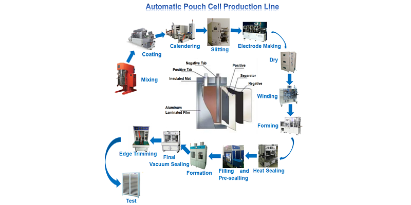 From Lab to Gigafactory: How a Lithium Cell Fabrication Plant Grows